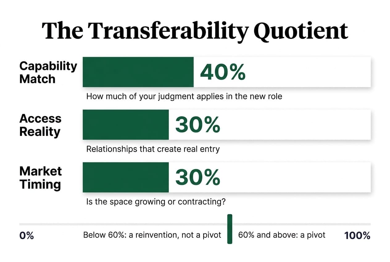The Transferability Quotient for an executive career change: Capability Match weighted 40%, Access Reality 30% and Market Timing 30%, with options scoring below 60% treated as reinventions rather than pivots