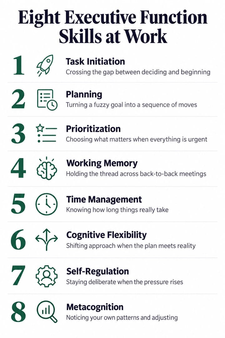 Eight executive function skills adults use at work: task initiation, planning, prioritization, working memory, time management, cognitive flexibility, self-regulation, and metacognition