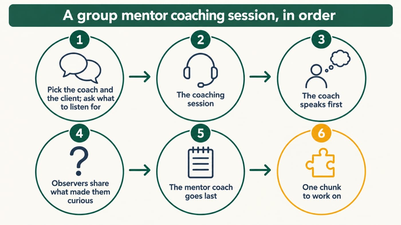 Six steps of a group mentor coaching session in order: pick the coach and the client and ask what to listen for, the coaching session, the coach speaks first, observers share what made them curious, the mentor coach goes last, one chunk to work on