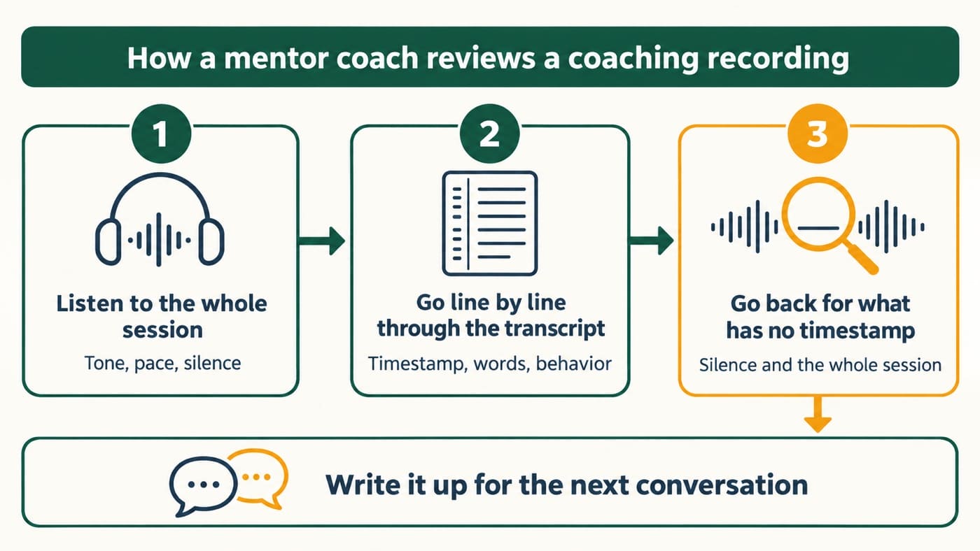 How a mentor coach reviews a coaching recording: listen to the whole session for tone, pace and silence, go line by line through the transcript for timestamp, words and behavior, go back for what has no timestamp, then write it up for the next conversation