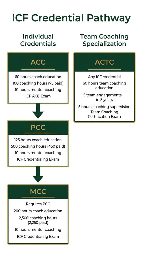 ICF credential pathway showing ACC, PCC and MCC requirements and the ACTC team coaching specialization