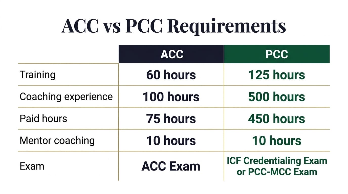 ACC vs PCC requirements: 60 vs 125 training hours, 100 vs 500 coaching hours, 75 vs 450 paid hours, 10 mentor coaching hours each, and the ACC Exam vs the ICF Credentialing Exam or PCC-MCC Exam