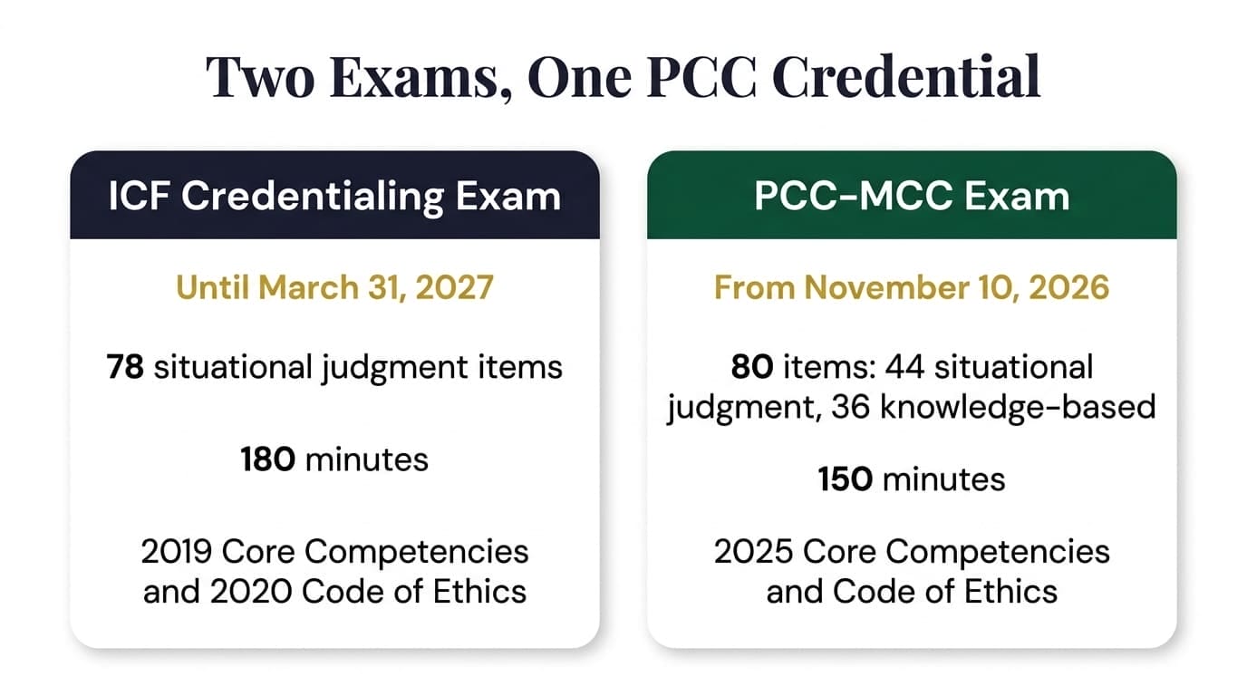 ICF Credentialing Exam until March 31, 2027 (78 situational judgment items, 180 minutes, 2019 Core Competencies and 2020 Code of Ethics) vs PCC-MCC Exam from November 10, 2026 (80 items, 150 minutes, 2025 standards)