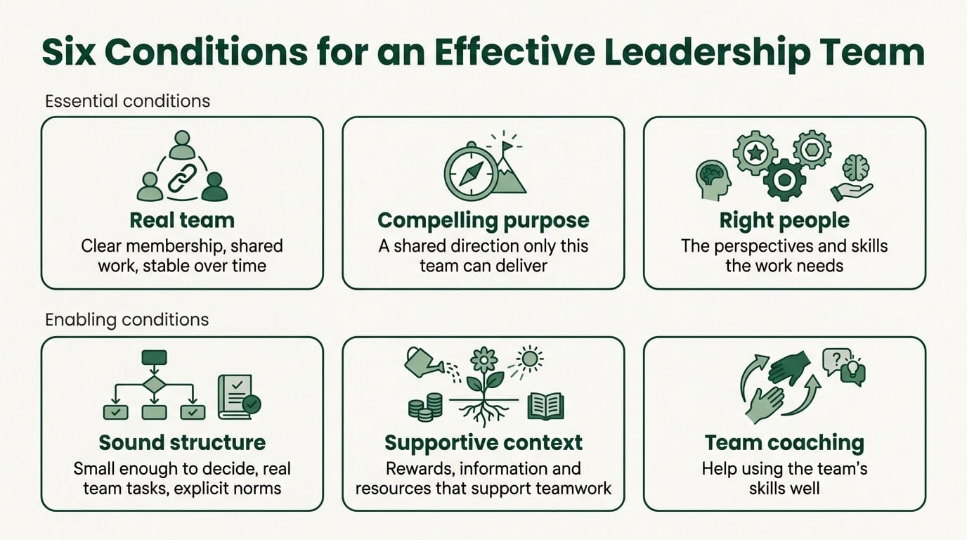 Six conditions for an effective leadership team: a real team, a compelling purpose, the right people, sound structure, a supportive context and team coaching