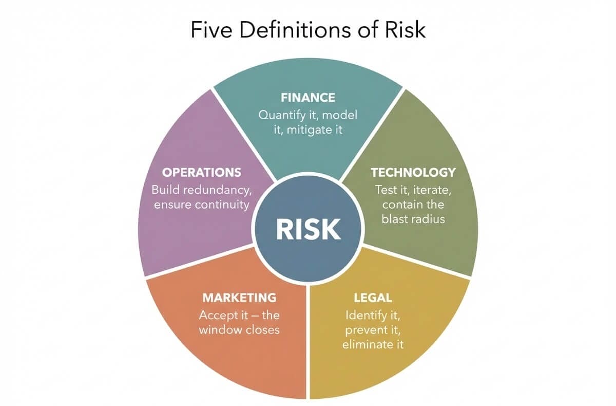 Radial diagram of five functional definitions of risk: finance quantifies it, technology tests it, legal prevents it, marketing accepts it, operations contains it
