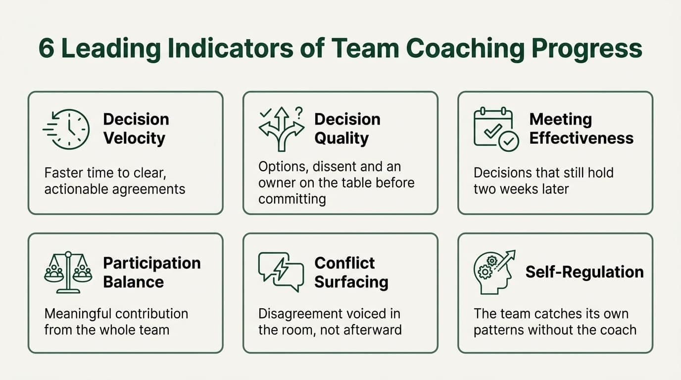 Six leading indicators of team coaching progress: decision velocity, decision quality, meeting effectiveness, participation balance, conflict surfacing and self-regulation