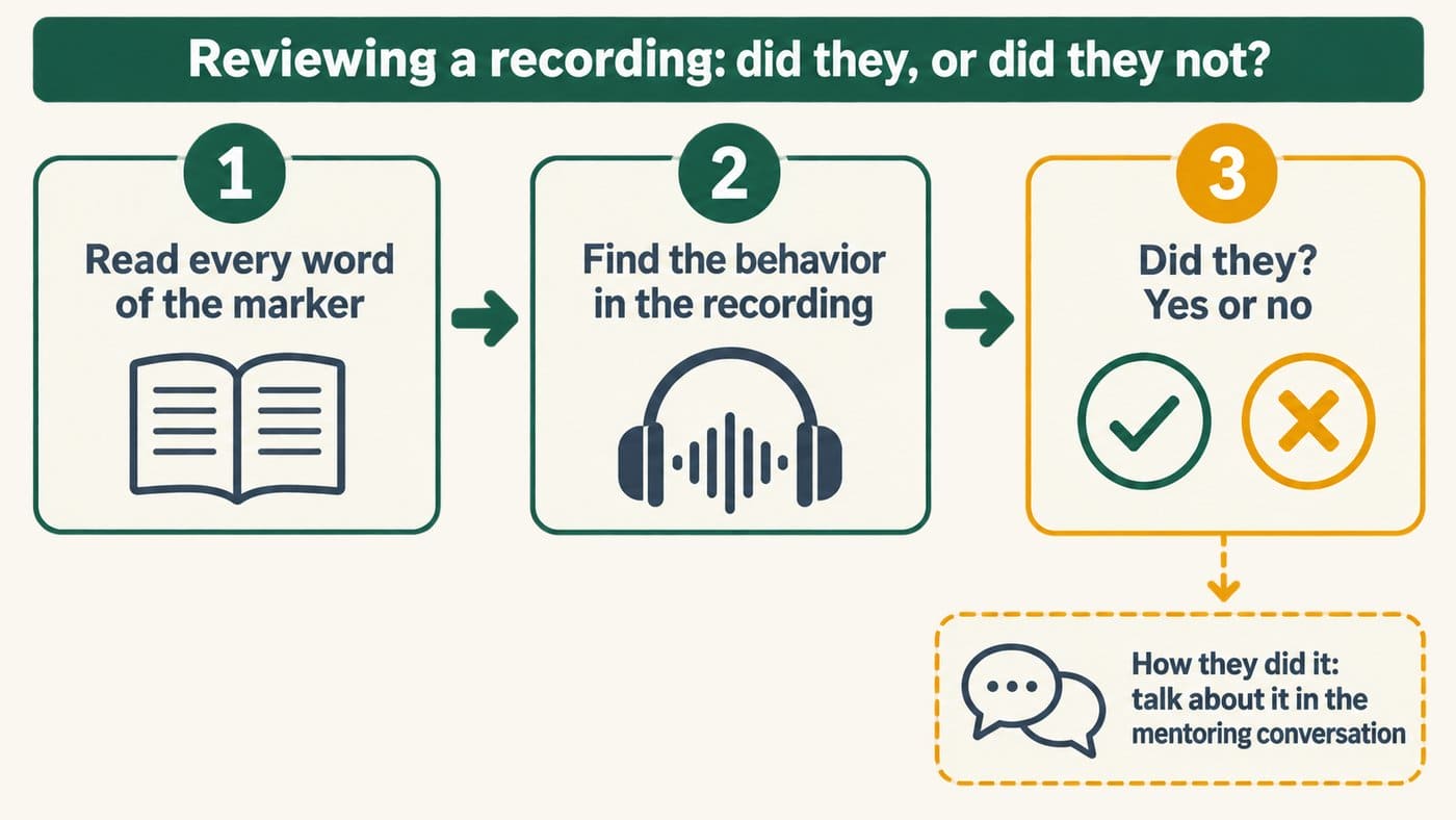 Three steps for reviewing a coaching recording: read every word of the marker, find the behavior in the recording, decide yes or no; how they did it goes to the mentoring conversation